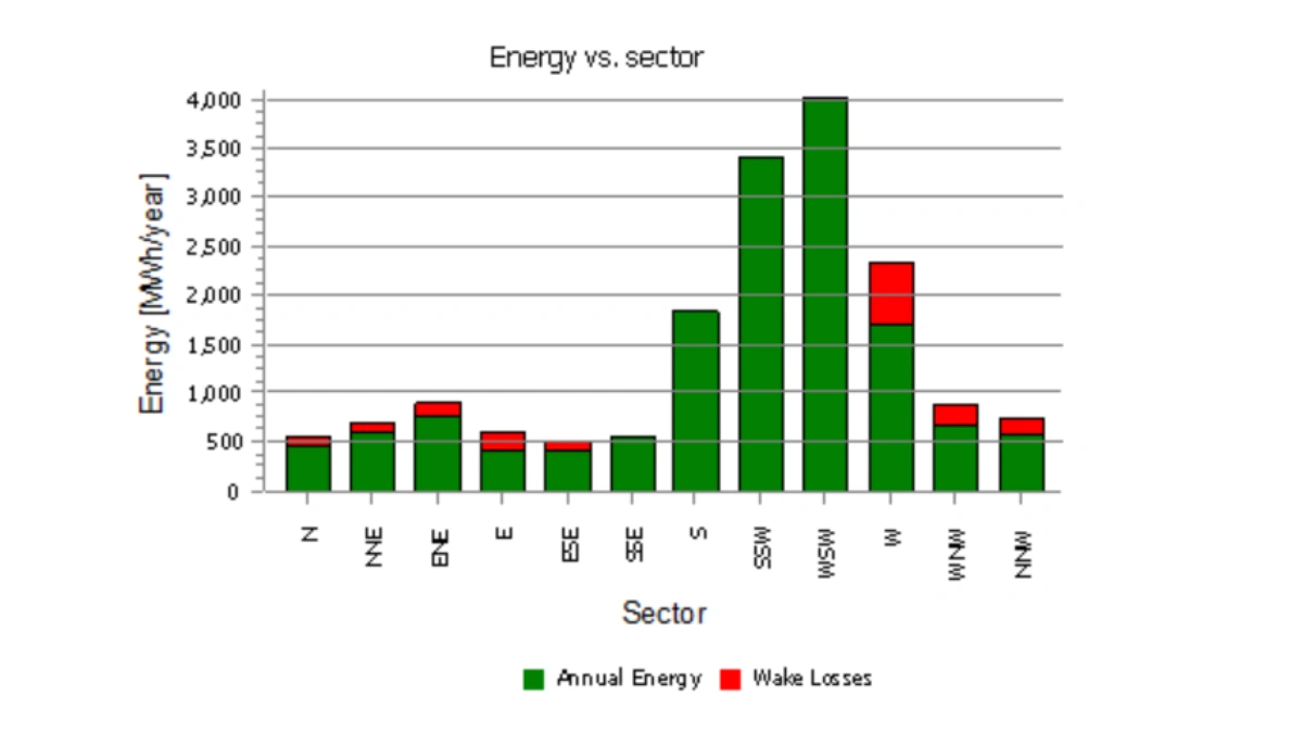 Wake Loss Bar Chart and Analytics